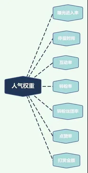 抖音算法又变了？抖音带货直播间最新权重指标解析！+